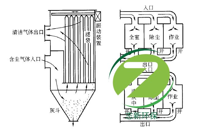 袋式除塵器初期運行中應注意的問題